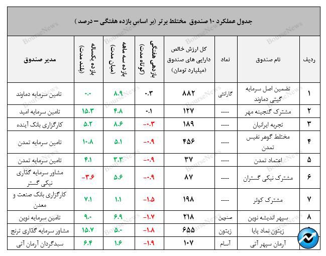 نگاهی جامع به عملکرد صندوق‌های سرمایه‌گذاری در هفته‌ای که گذشت