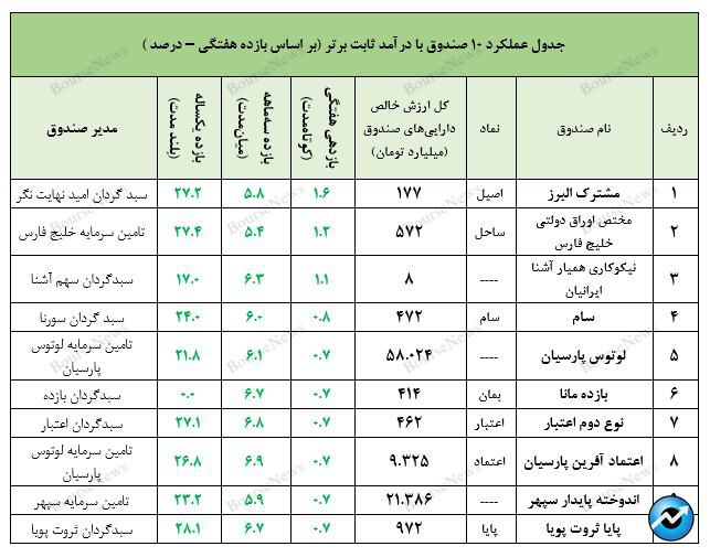 نگاهی جامع به عملکرد صندوق‌های سرمایه‌گذاری در هفته‌ای که گذشت