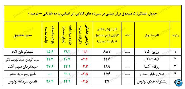 نگاهی جامع به عملکرد صندوق‌های سرمایه‌گذاری در هفته‌ای که گذشت