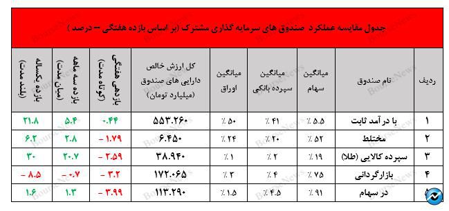 نگاهی جامع به عملکرد صندوق‌های سرمایه‌گذاری در هفته‌ای که گذشت