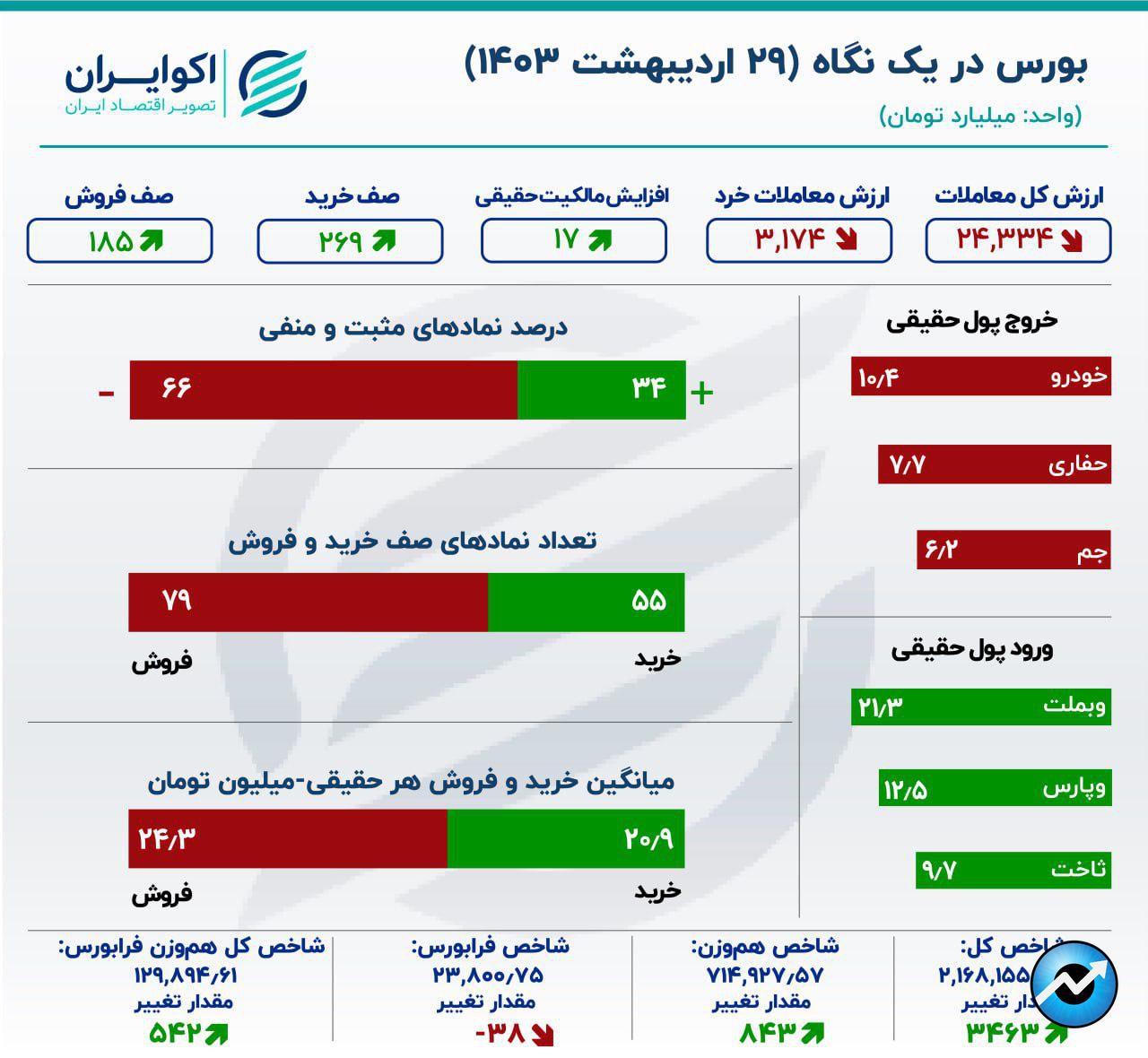 توقف خروج سرمایه از بورس پس از 13 روز معاملاتی17