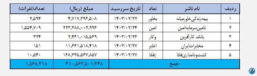 واریز ۵۳۲ میلیارد تومان سود به حساب سهامداران از طریق «سجام»