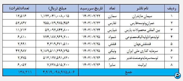 واریز ۵۳۲ میلیارد تومان سود به حساب سهامداران از طریق «سجام»