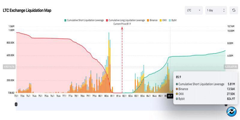 litecoin-whale-accumulation-surges-ltc-price-breakout-above-100-imminent