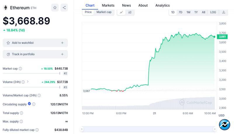 ethereum-eth-price-eyes-4000-as-odds-of-spot-ether-etf-improve