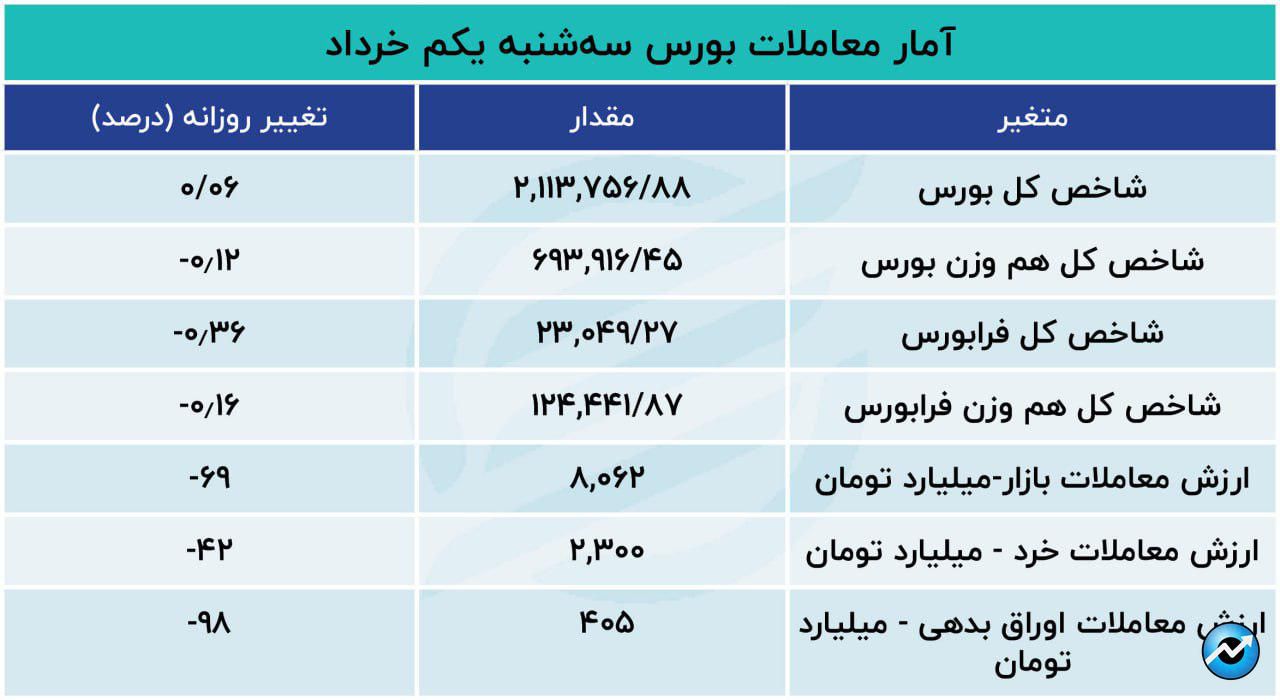 تغییرات اندک شاخص‌های بورس در روز کم رمق بازار11