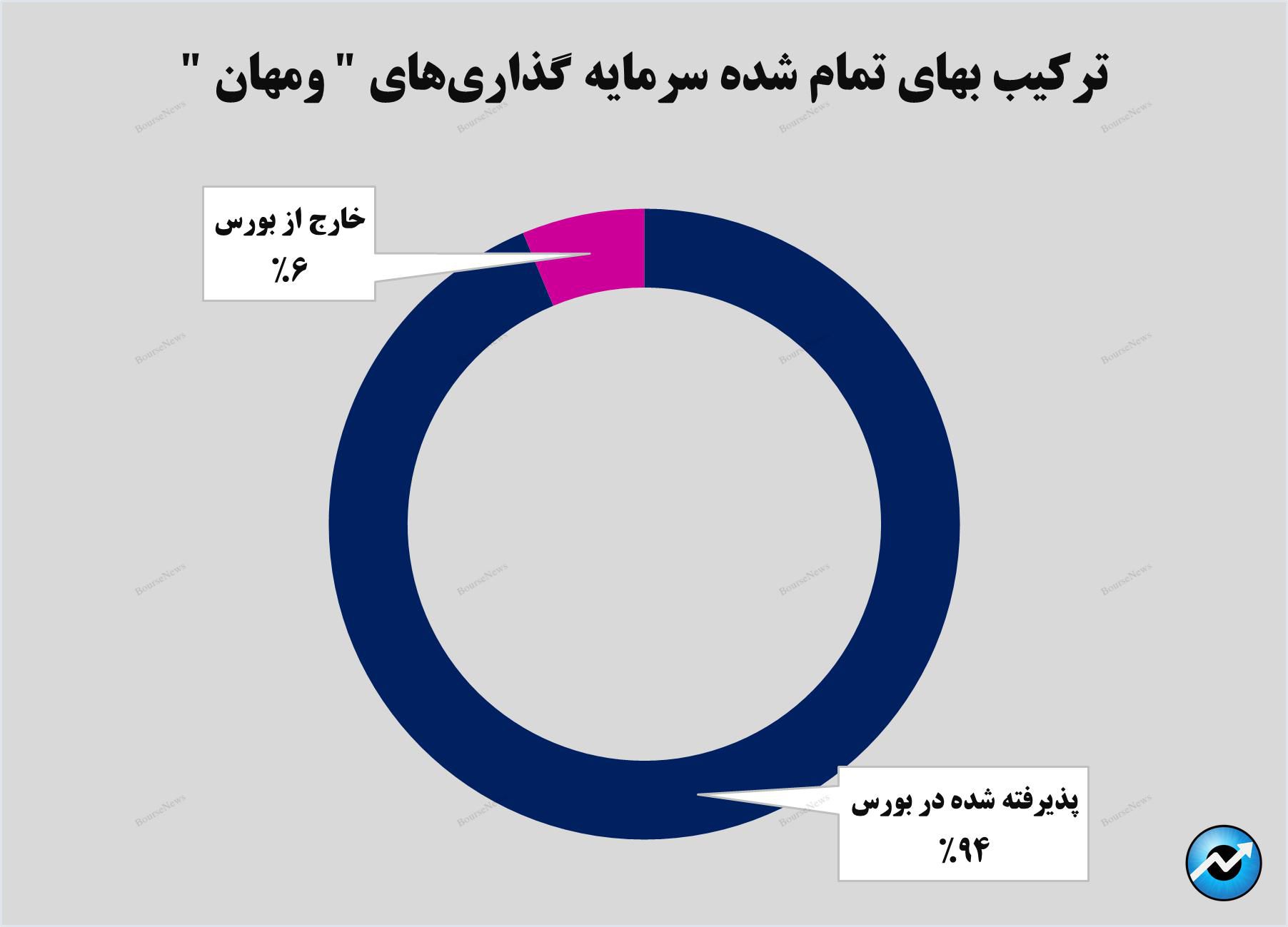 ثبت رشد ۱۳۴ درصدی برای