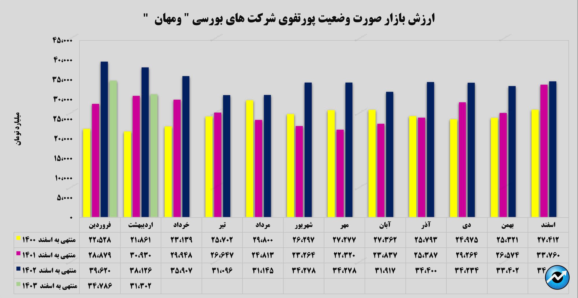 ثبت رشد ۱۳۴ درصدی برای