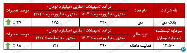 تسهیلات اعطایی بانک دی با افزایش روبه‌رو شد