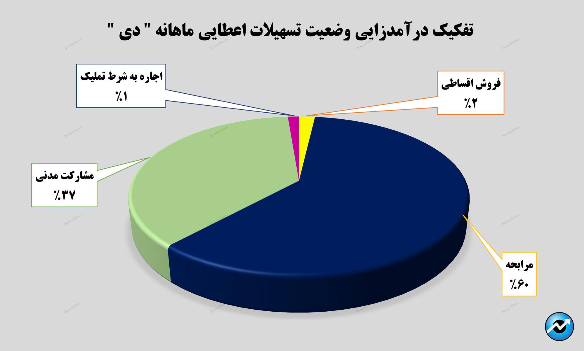 تسهیلات اعطایی بانک دی با افزایش روبه‌رو شد