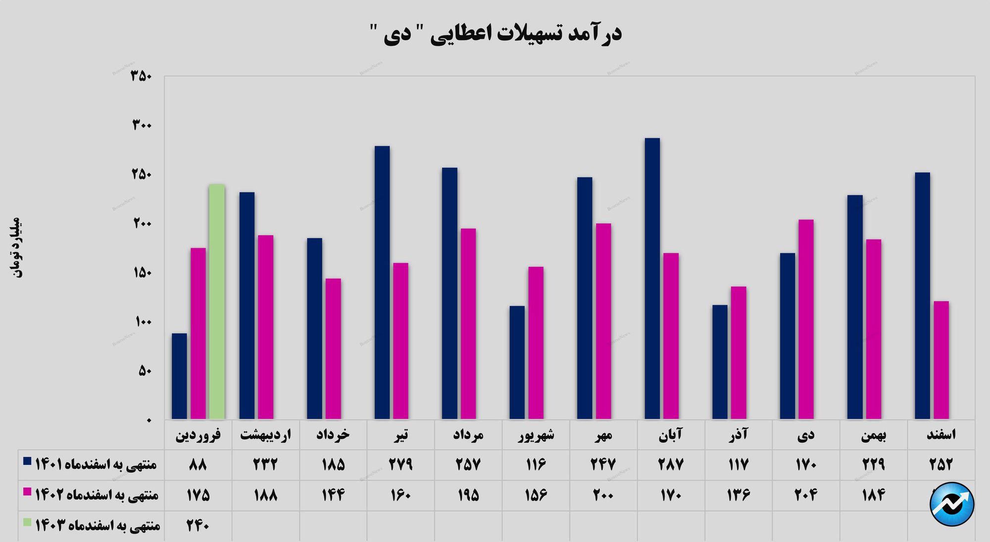 تسهیلات اعطایی بانک دی با افزایش روبه‌رو شد