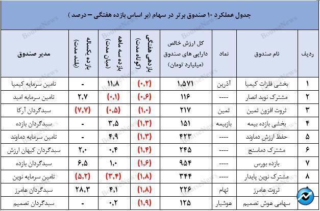 نگاهی جامع به عملکرد صندوق های سرمایه گذاری در هفته ای که گذشت