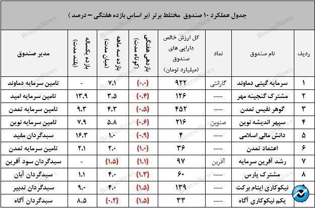 نگاهی جامع به عملکرد صندوق های سرمایه گذاری در هفته ای که گذشت