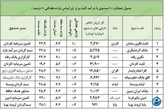 نگاهی جامع به عملکرد صندوق های سرمایه گذاری در هفته ای که گذشت