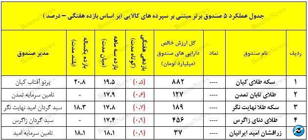 نگاهی جامع به عملکرد صندوق های سرمایه گذاری در هفته ای که گذشت