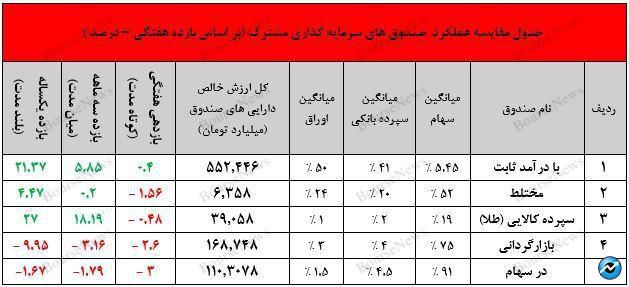 نگاهی جامع به عملکرد صندوق های سرمایه گذاری در هفته ای که گذشت