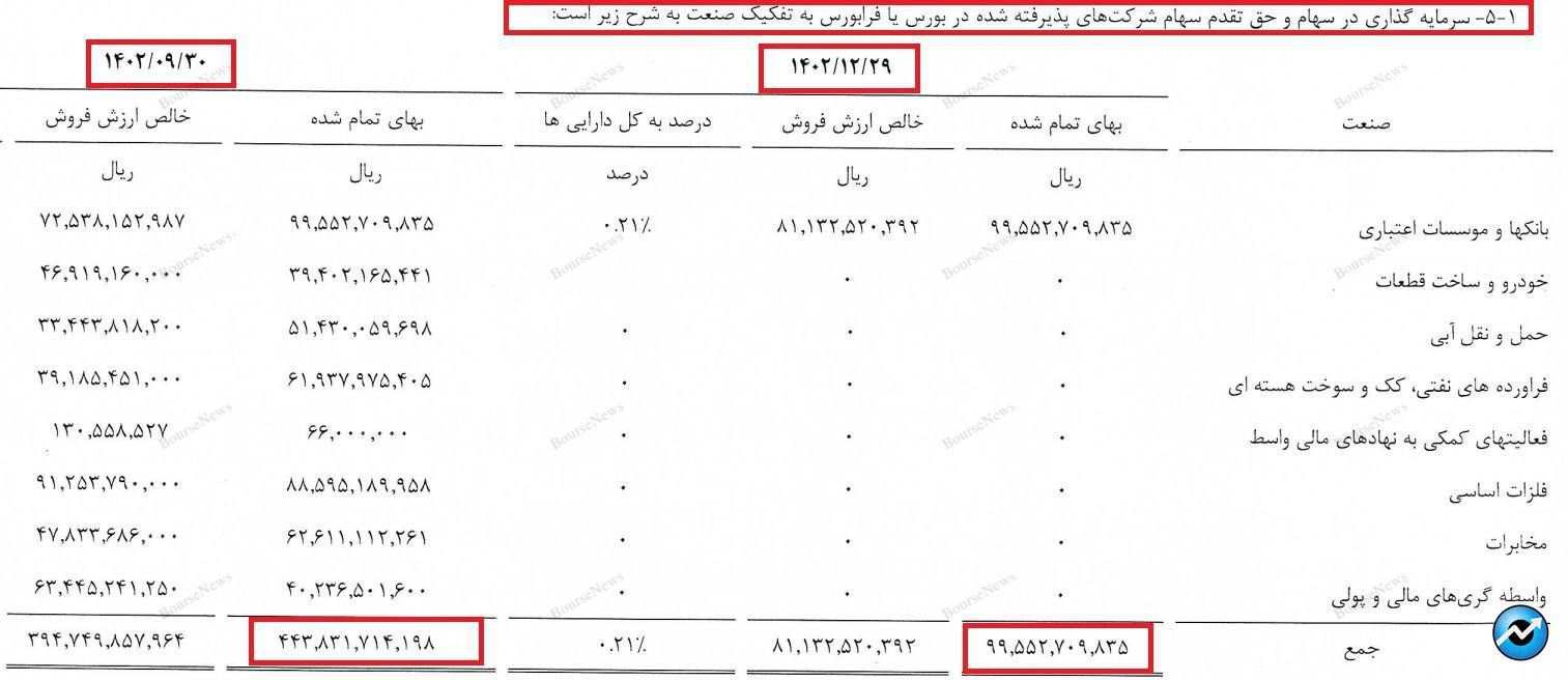 نگاهی جامع به عملکرد صندوق های سرمایه گذاری در هفته ای که گذشت