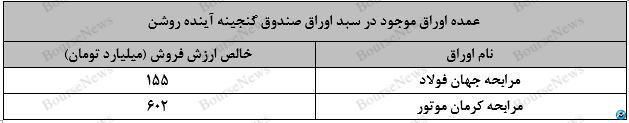 نگاهی جامع به عملکرد صندوق های سرمایه گذاری در هفته ای که گذشت