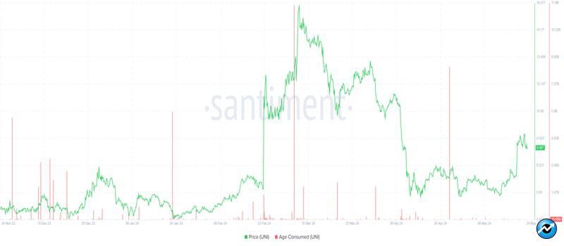uniswap-uni-price-jumps-17-in-fresh-breakout-with-1-2-million-liquidations