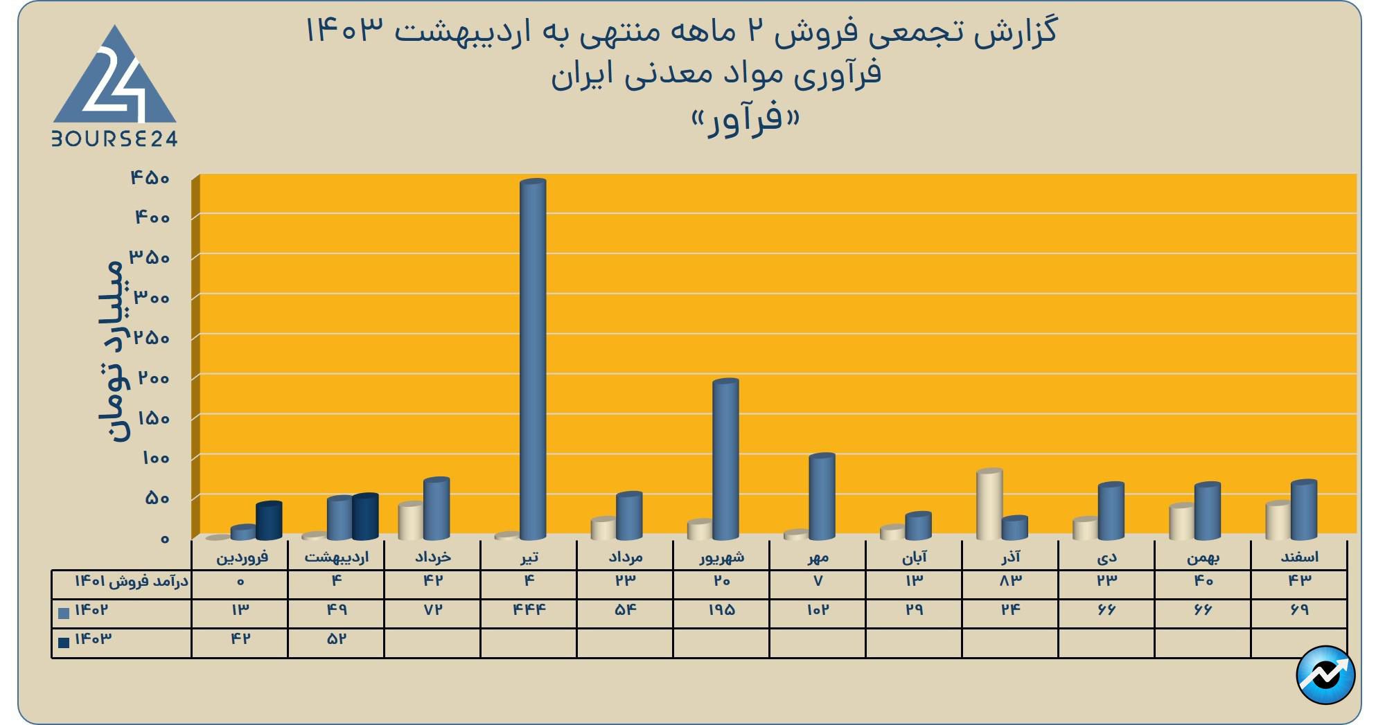 فرا