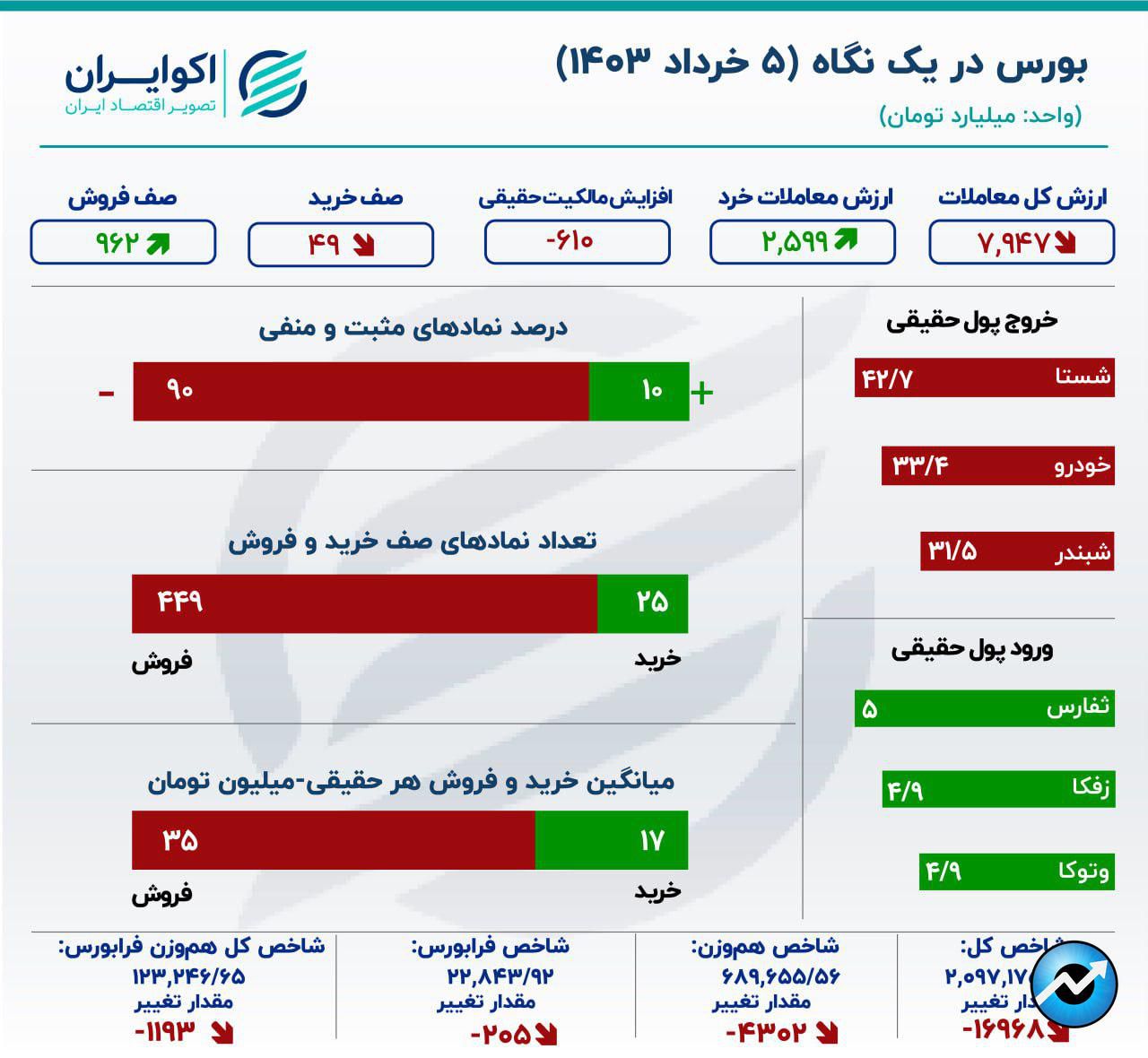 افزایش 3 برابری خروج سرمایه / شستا در صدر جدول معاملات بازار سهام11