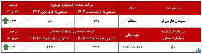 رشد ۲۳ میلیارد تومانی درآمد شرکت سیمان فارس نو نسبت به ماه گذشته