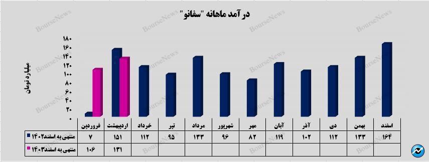 رشد ۲۳ میلیارد تومانی درآمد شرکت سیمان فارس نو نسبت به ماه گذشته