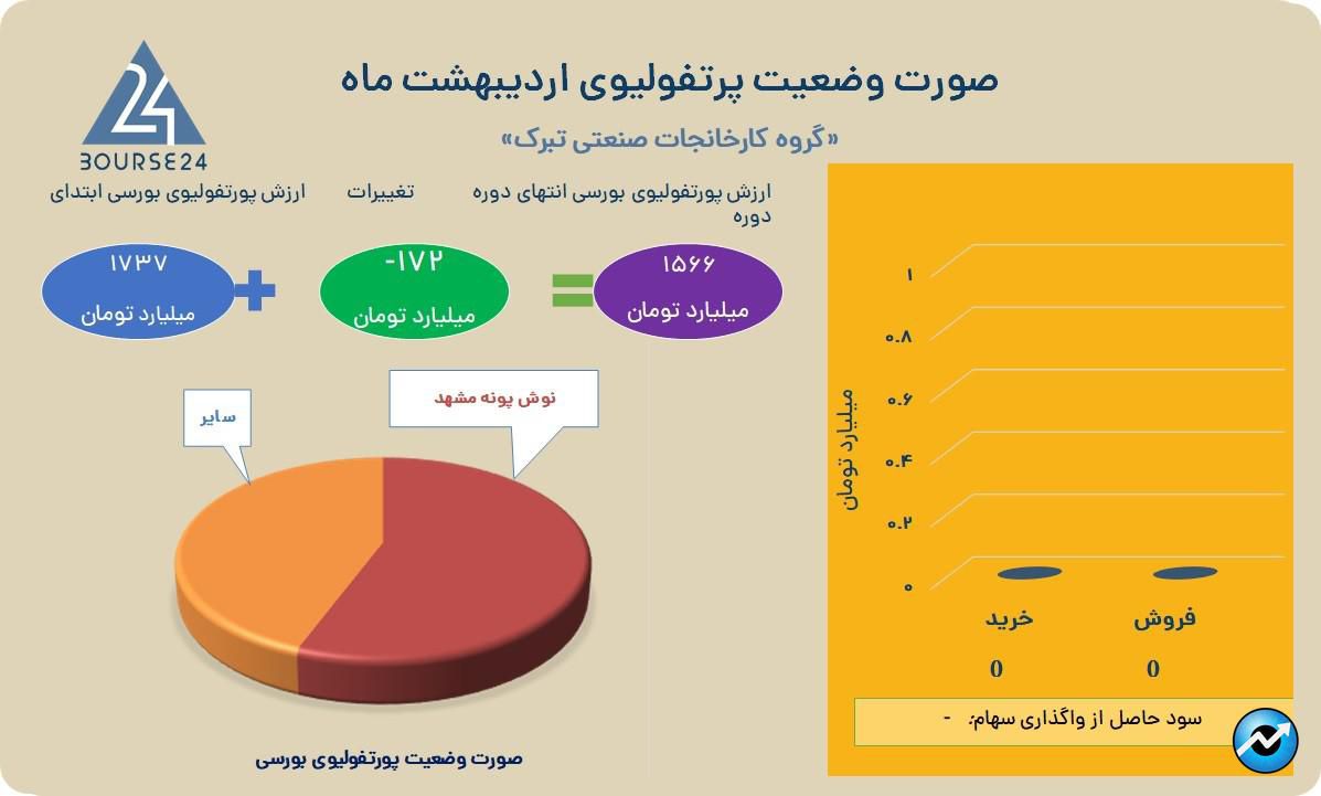 تبرک