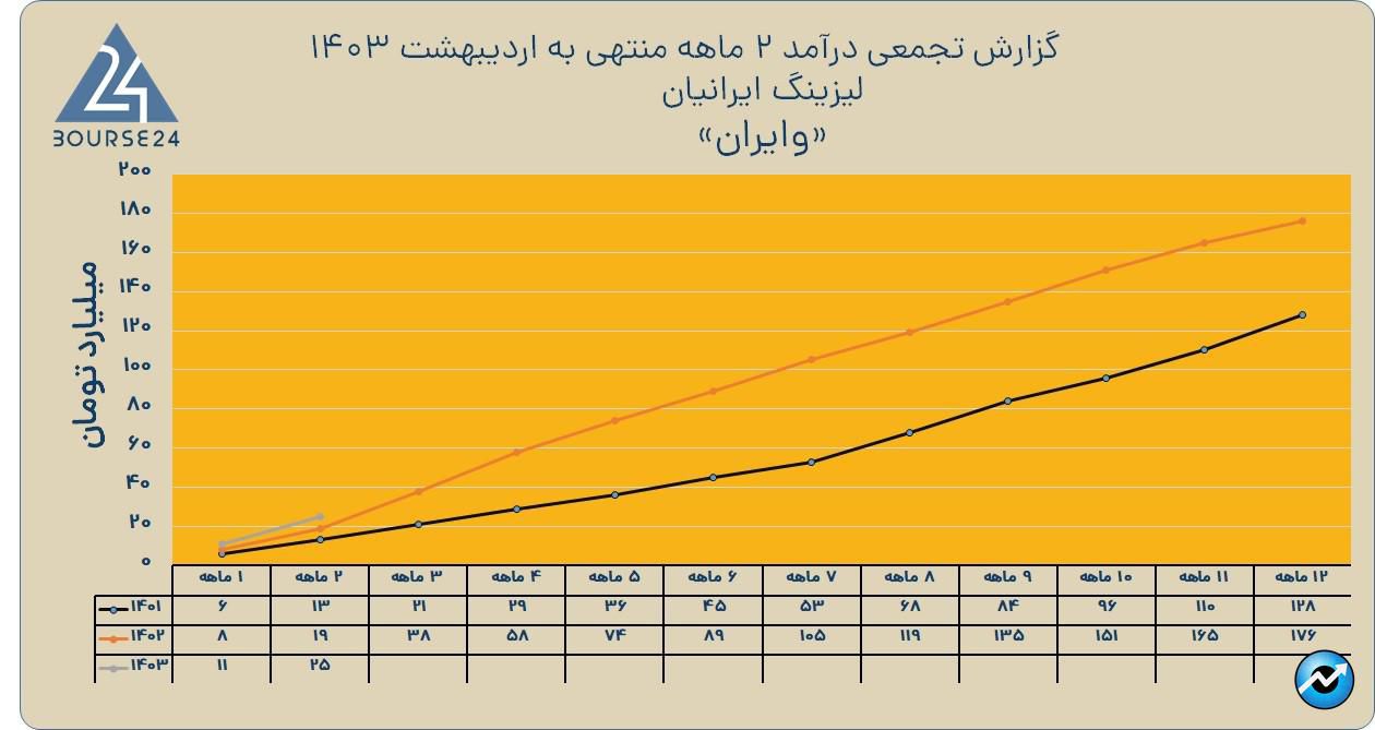 وایران