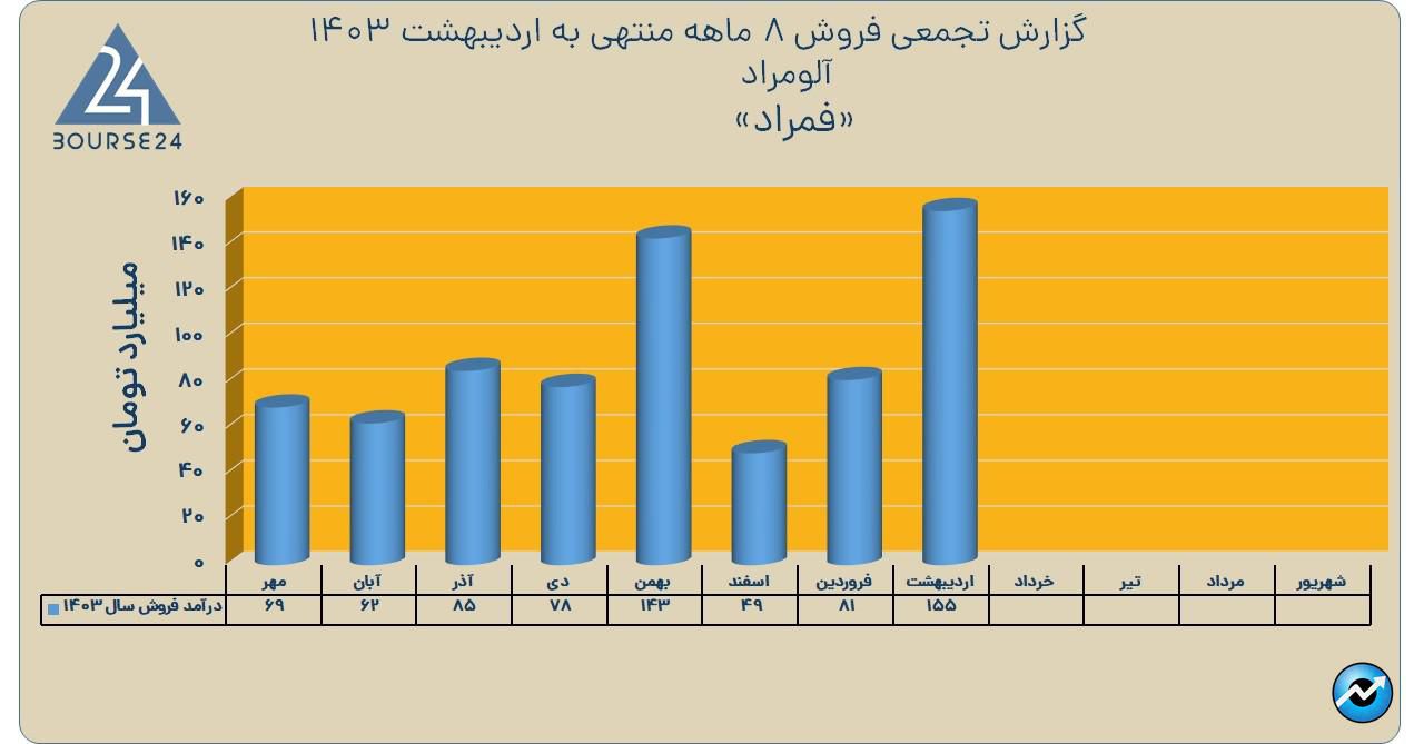 فمراد