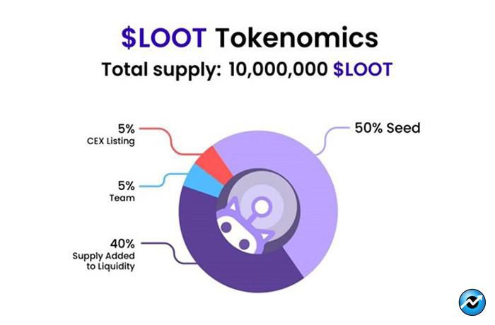 ارز دیجیتال لوت بات