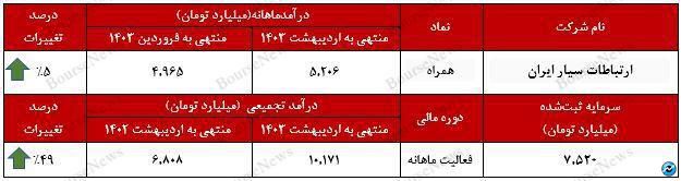 درآمد ۴ هزار و ۸۰۹ میلیارد تومان