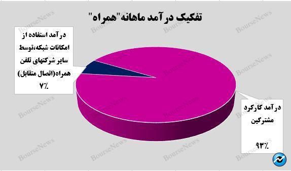 درآمد ۴ هزار و ۸۰۹ میلیارد تومان