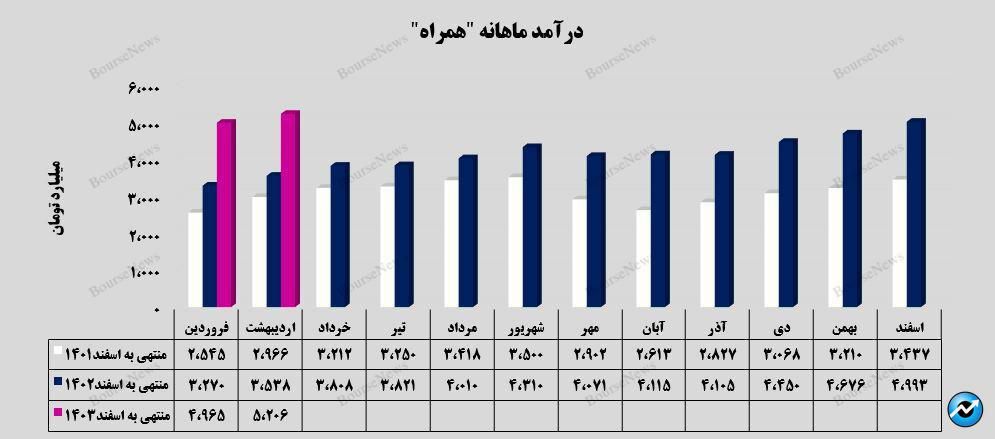 درآمد ۴ هزار و ۸۰۹ میلیارد تومان