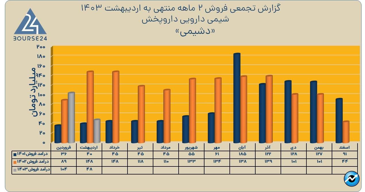 دشیمی