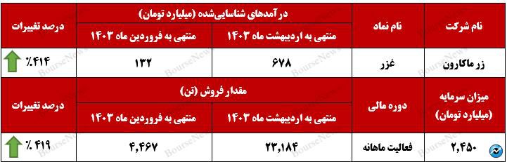 افزایش درآمد انفجاری زر ماکارون / رشد ۴۱۴ درصدی فروش ماهانه