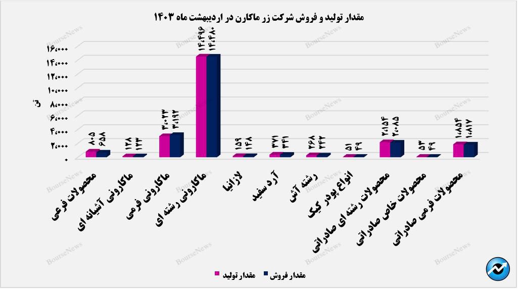 افزایش درآمد انفجاری زر ماکارون / رشد ۴۱۴ درصدی فروش ماهانه