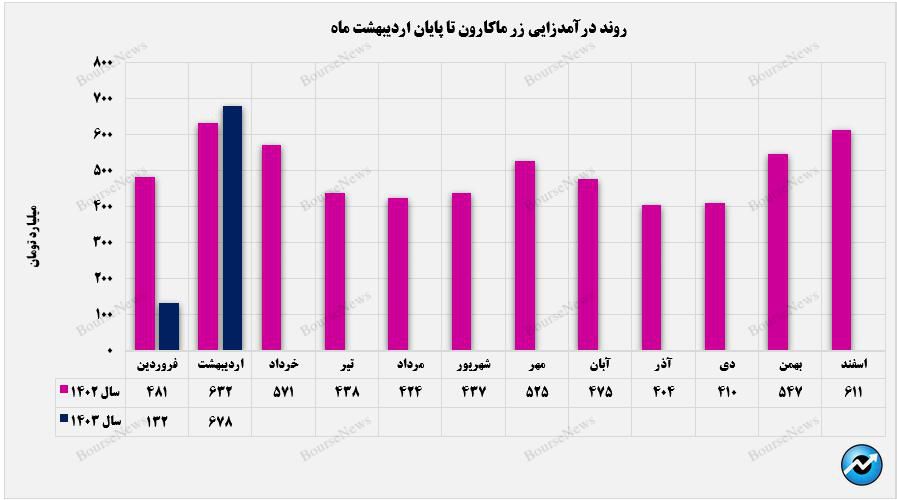 افزایش درآمد انفجاری زر ماکارون / رشد ۴۱۴ درصدی فروش ماهانه