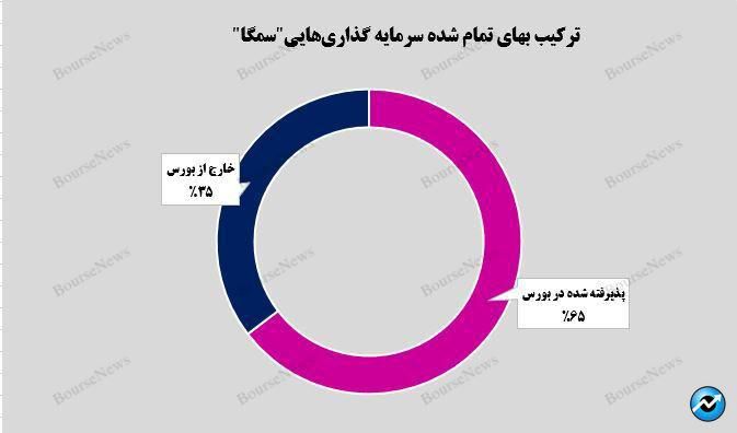  ارزش بازار پرتفوی بورسی