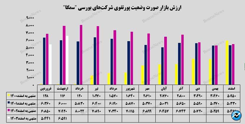  ارزش بازار پرتفوی بورسی