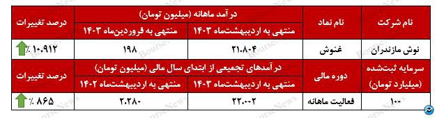 جهش ۱۰ هزار و ۹۱۲ درصدی درآمد‌های