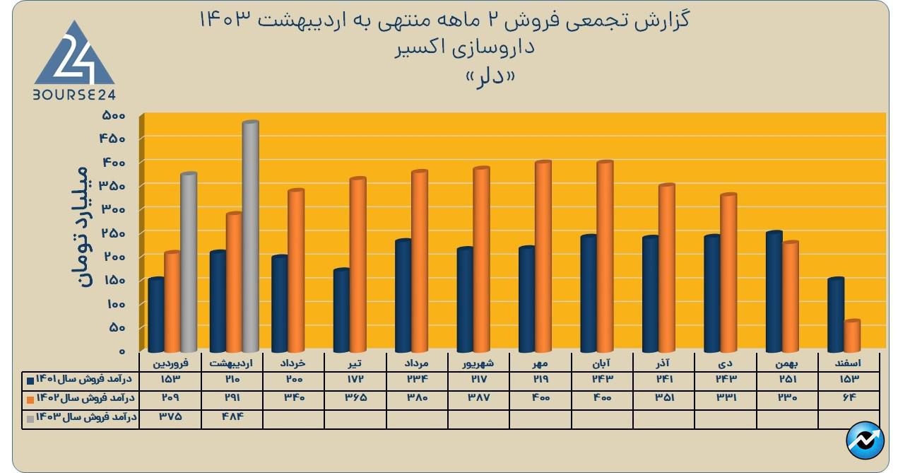 دلر