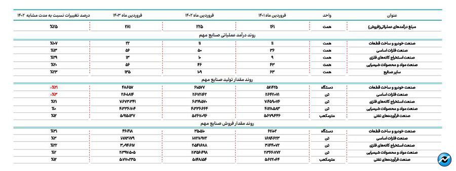 گزارش مقادیر تولید، مبالغ فروش و مصرف انرژی صنایع مهم بازار سرمایه در فروردین ماه ۱۴۰۳ منتشر شد