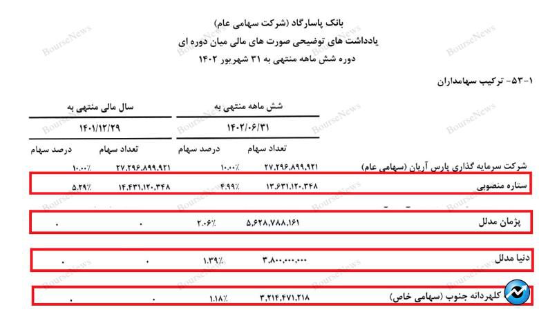 بانک پاسارگاد، امپرتوری