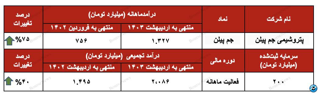 سهم ۹۳ درصدی  پلی پروپیلن با بسته بندی پالت درآمدی