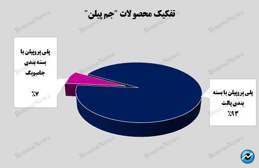 سهم ۹۳ درصدی  پلی پروپیلن با بسته بندی پالت درآمدی