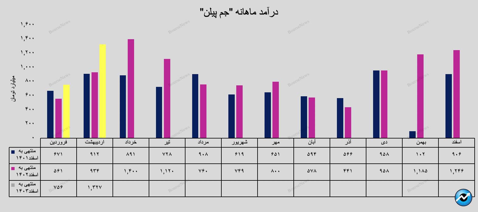 سهم ۹۳ درصدی  پلی پروپیلن با بسته بندی پالت درآمدی