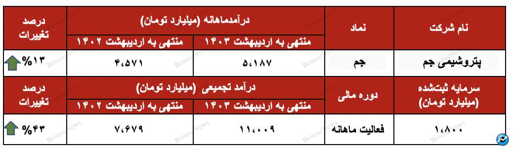 افزایش ۴۳ درصدی درآمد تجمیعی