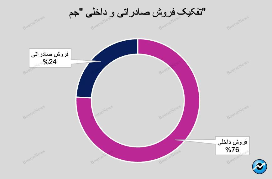 افزایش ۴۳ درصدی درآمد تجمیعی