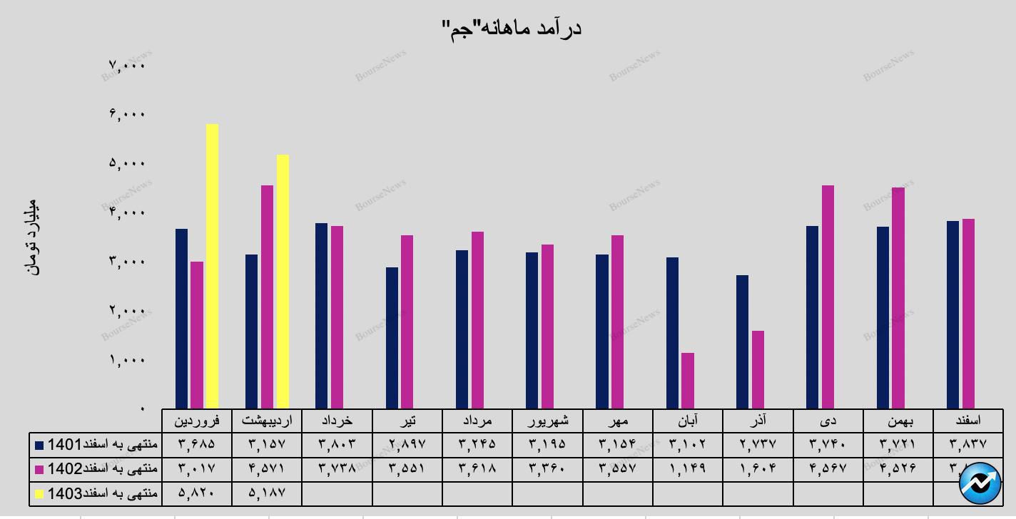 افزایش ۴۳ درصدی درآمد تجمیعی